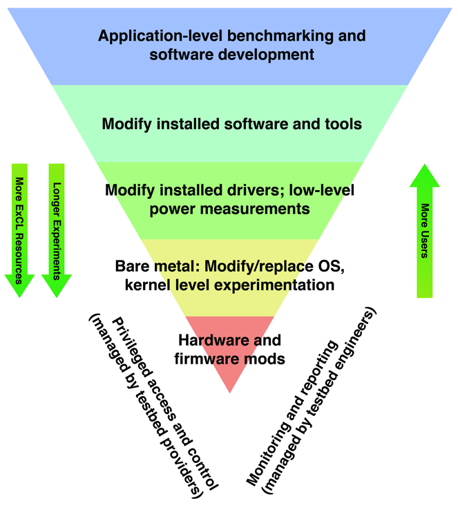 Access Levels